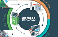 The Circular Economy